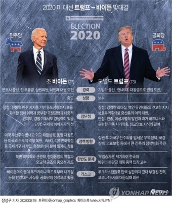 바이든, 미 민주 대선후보로 공식 선출…트럼프와 본격 맞대결(종합2보)