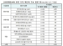 사랑제일교회서 병원·콜센터 등 13곳에 n차전파…67명 감염