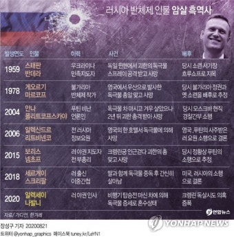 '푸틴 정적' 나발니 누구길래…크렘린 독살시도 의혹 증폭
