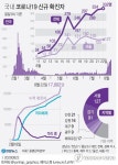 신규확진 332명, 이틀연속 300명대 급증…17개 시도 전역서 발생(종합)