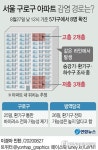 구로구 아파트 감염경로 오리무중…당국 환기구일 가능성 낮아(종합)