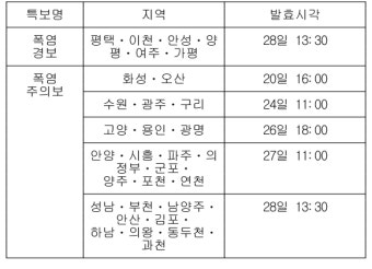평택 등 경기 6곳 폭염경보…성남 등 9곳 폭염주의보