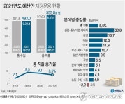 내년 예산 556조…위기 극복에 역대 최대 확장재정