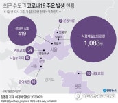 운동시설-음악학원-봉사단서도 확산…사랑제일교회 관련 1천83명