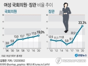 여성 국회의원 19.0％·장관 33.3％…역대 최고치