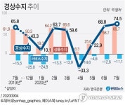 7월 경상수지 흑자 74.5억달러…9개월 만에 최대