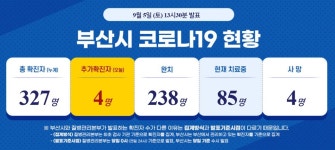 부산 샤이나 오피스텔 관련 3명 추가 확진…사흘새 19명 감염(종합)