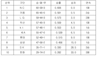[프로야구 중간순위] 12일