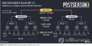 MLB 포스트시즌 30일 개막…월드시리즈는 텍사스 홈구장서 개최(종합)