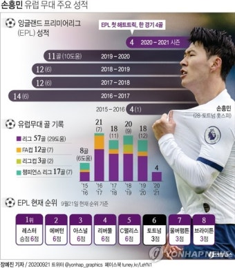[그래픽] 손흥민 유럽 무대 주요 성적