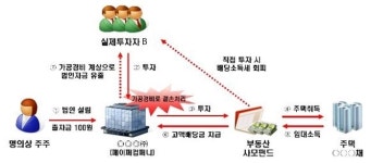 고가아파트 산 금수저·검은머리 외국인 세무조사