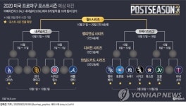 [그래픽] 2020 미국 프로야구 포스트시즌 예상 대진