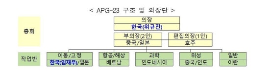 세계전파통신회의 아·태 준비그룹 총회 의장에 위규진 박사