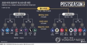 MLB 포스트시즌 30일 개막…류현진·김광현 '동반 진출'