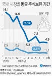 [그래픽] 국내 시장별 평균 주식보유 기간