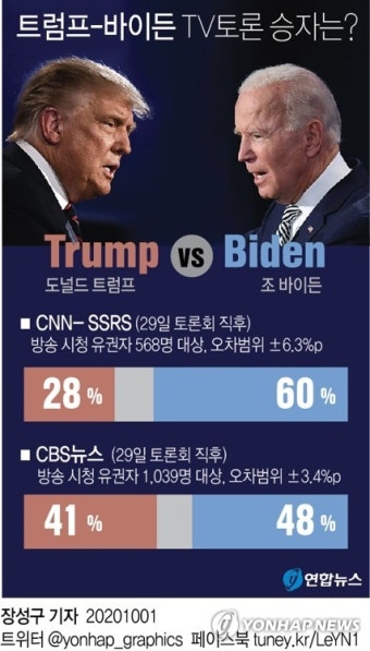 [그래픽] 트럼프-바이든 TV토론 승자는?