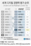 한국, IMD 디지털 경쟁력 평가서 작년보다 2계단 오른 8위