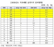 올해 붕괴한 급경사지 4곳 중 1곳, 정부 평가에선 안전