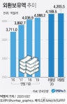 9월말 외환보유액 4천206억달러…한달새 16억달러 증가
