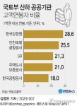 경영위기에도…감정원-인천공항 등 4명중 1명 1억 이상 고액연봉