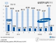 [그래픽] 삼성전자 실적 추이