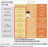 [그래픽] 코로나19 방역수칙 단계별 조치 내용