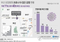 [그래픽] 부산 요양병원 코로나19 집단 감염 현황(종합)