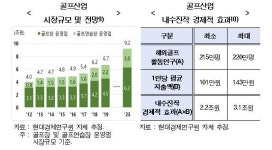 코로나로 못가는 골프여행, 한국에서 치면 내수효과 최대 3조