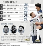 [그래픽] 역대 EPL 골 합작 순위