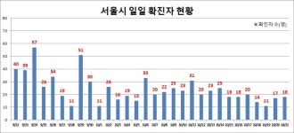 서울 관악구 수영장 5명 추가 감염…1천500명 검사받아야(종합)
