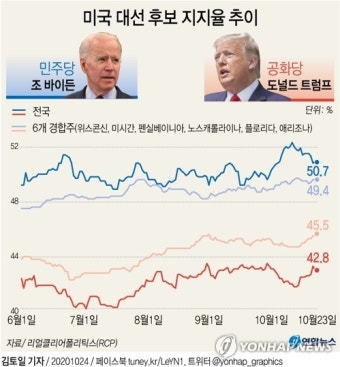 [그래픽] 미국 대선 후보 지지율 추이