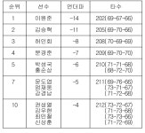 [KPGA 최종순위] 비즈플레이 전자신문 오픈