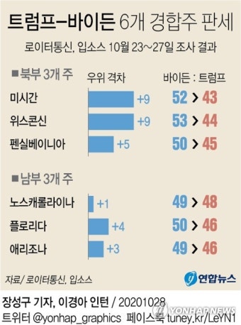 6대 경합주 보니…