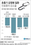 방역강화로 감기·폐렴 환자 절반 뚝…정신 질환은 늘어
