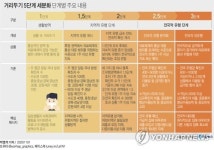 거리두기 5단계로…수도권 1단계 50→100명미만,영업중단 최소화