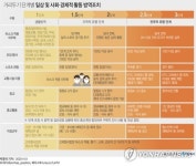 7일부터 적용될 새 거리두기는…1.5-2.5단계 추가해 방역 세분화