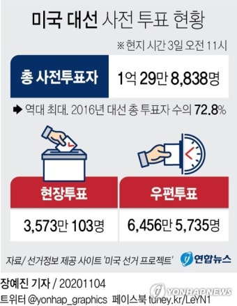 [미 대선] '결전의날' 앞서 사전투표 1억명 돌파…바이든에 유리?(종합)