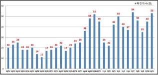 서울 어제 신규확진 53명…용산 국군복지단 집단감염 확산