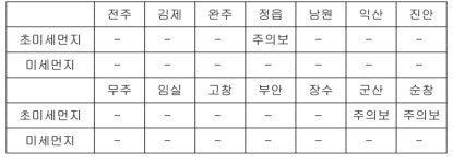 전북 익산 초미세먼지주의보 해제…군산·정읍 주의보 유지
