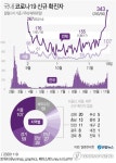 [3보] 신규확진 343명 이틀째 300명대…지역 293명, 대규모 유행 기로