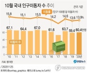 인구이동 5개월째 증가…주택매매·전월세 거래증가