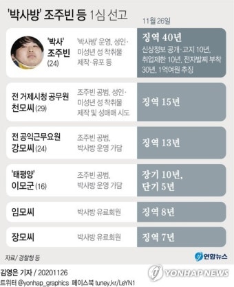 '박사방' 조주빈 징역 40년…공범들 최대 징역 15년(종합)