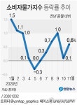 [2보] 11월 소비자물가 0.6% 상승…두 달 연속 0%대