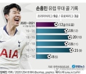 [그래픽] 손흥민 유럽 무대 골 기록