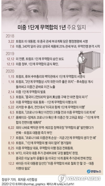 [미중 무역합의 1년] 경제갈등 봉합 속 '동상이몽'…위태위태