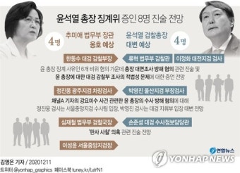[그래픽] 윤석열 총장 징계위 증인 8명 진술 전망
