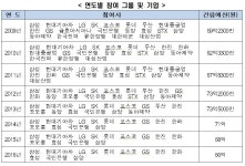 전경련 보듬이나눔이어린이집 사업 마무리…11년간 101개 건립