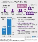 서울동부구치소 288명 추가확진, 총 514명…2차 대규모 집단감염(종합2보)