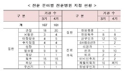 진료 잘하는 병원은 어디…복지부, 101개 병원 전문병원 지정