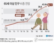 [그래픽] 65세 이상 인구 비중 전망